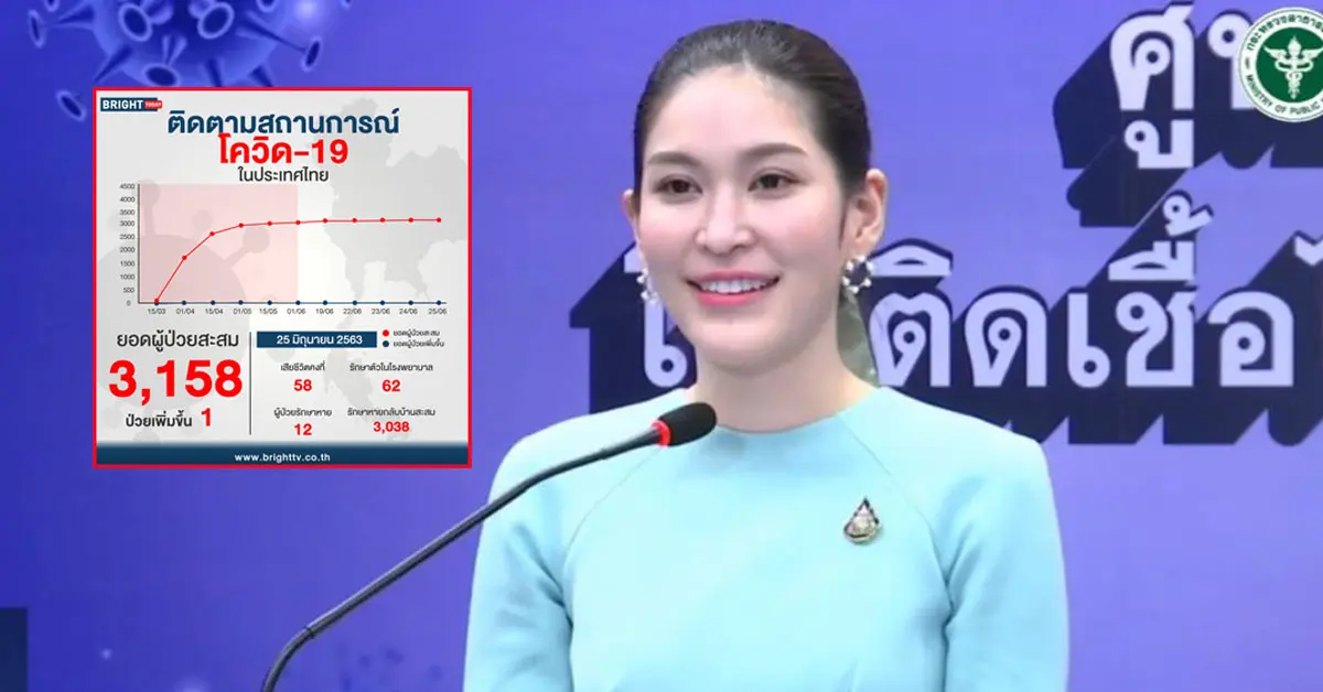 ศบค. หมอบุ๋ม โควิด วันนี้