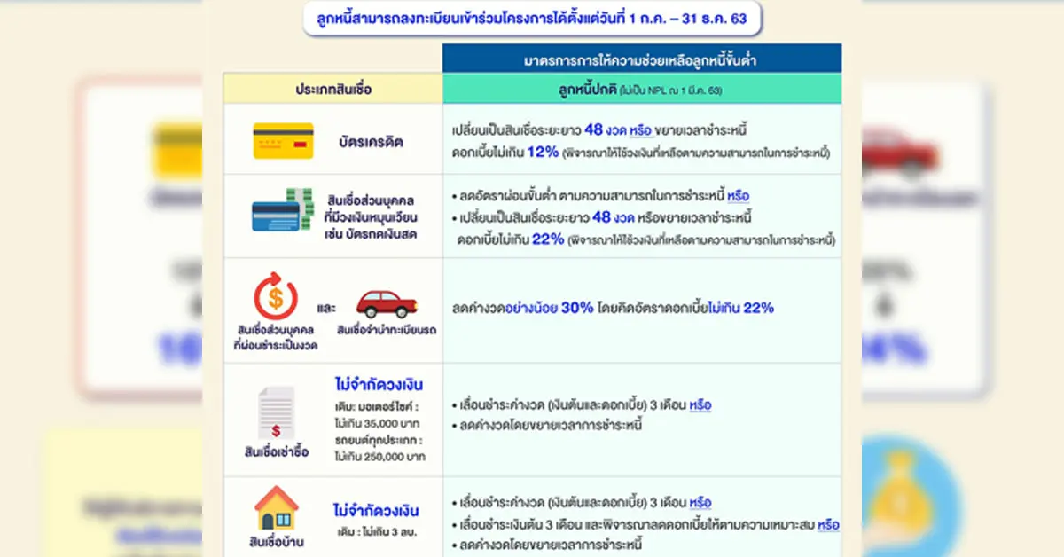 ธปท. พักหนี้บัตรเครดิต