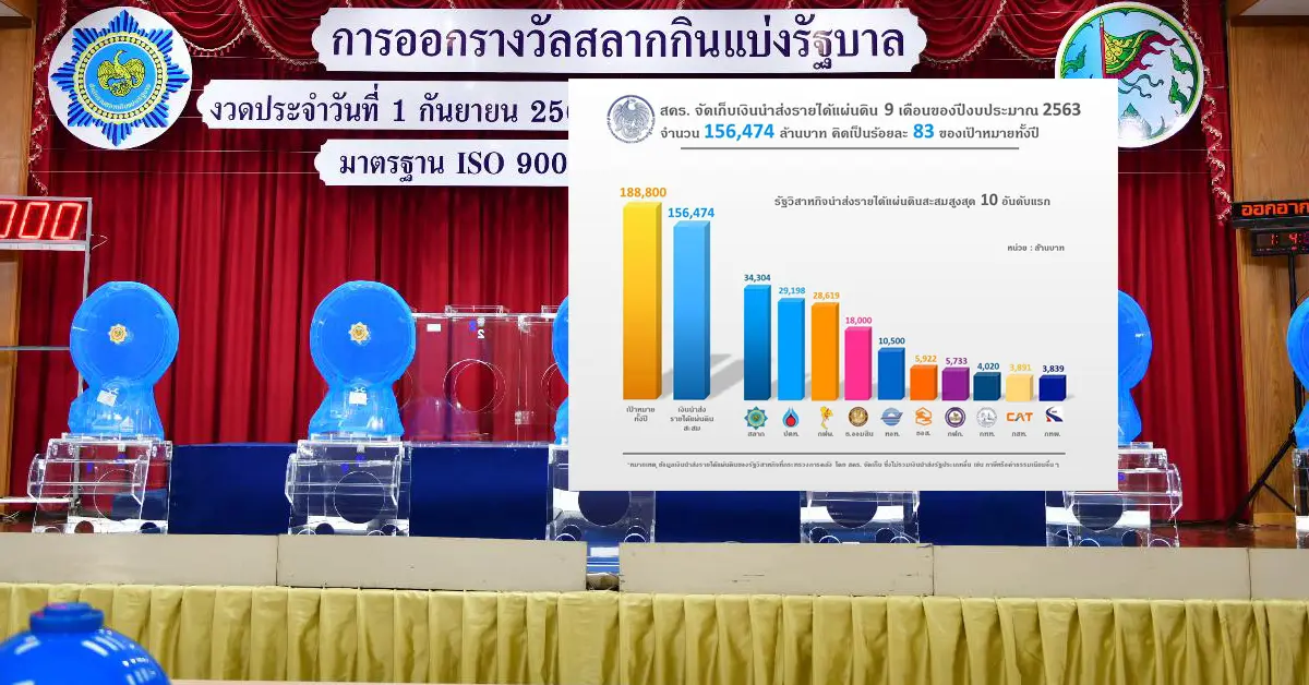 สำนักงานสลากกินแบ่งรัฐบาล