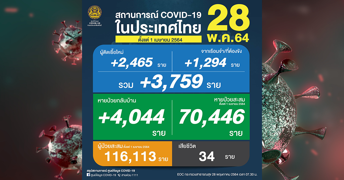 โควิด 28 พ.ค. ปก
