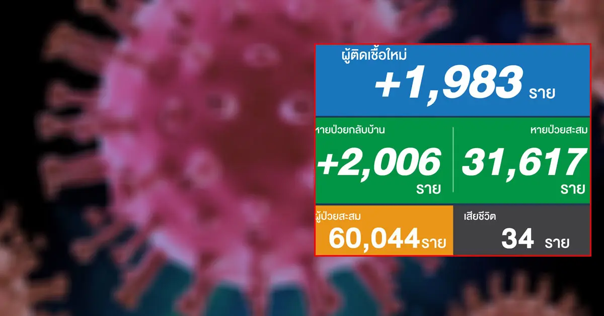 โควิดสถิติใหม่ ตายพุ่ง