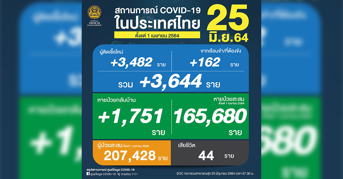 โควิด 25 มิ.ย. 64 ปก