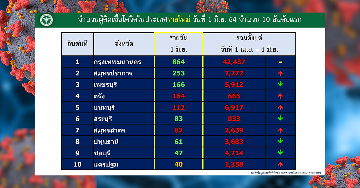 10 จังหวัด ปก