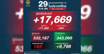 โควิด 29 ก.ค.64 ปก