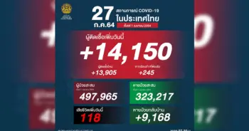 โควิด 27 ก.ค. 64 ปก