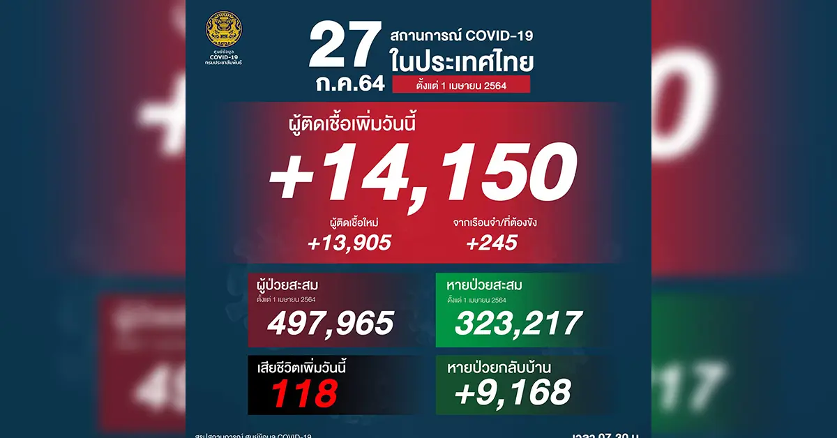 โควิด 27 ก.ค. 64 ปก