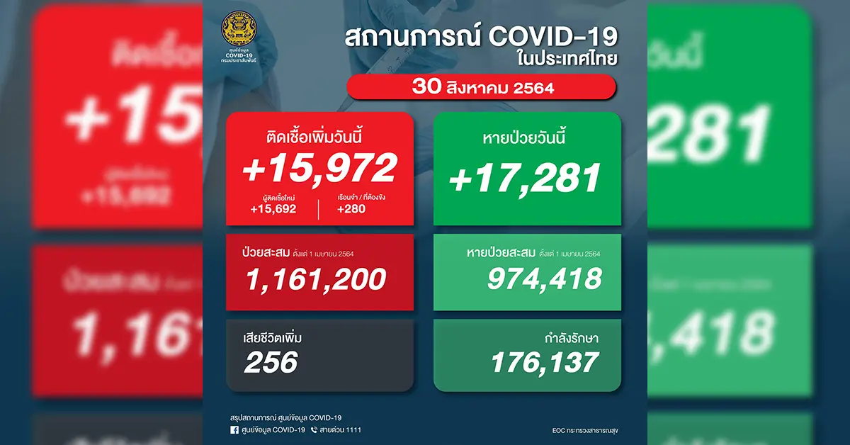 โควิด 30 สิงหา 64 ปก