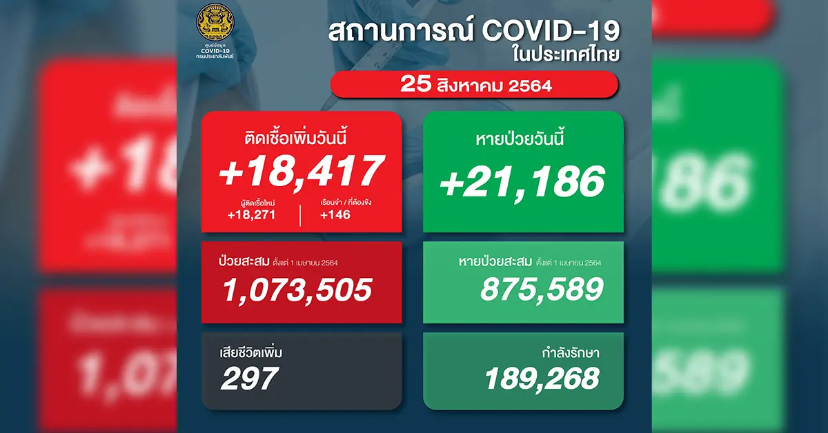 โควิด 25 ส.ค. 64 ปก