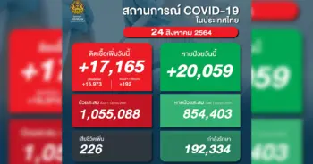 โควิด 24 ส.ค ปก