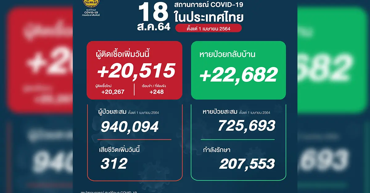 โควิด 18 สิงหา ปก