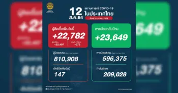 โควิด 12 สิงหา ปก