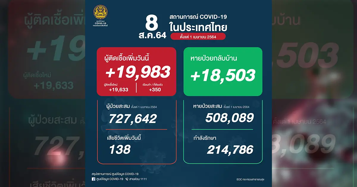 โควิด 8 สิงหาคม 64 ปกข่าว