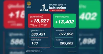 โควิดวันนี้ 1 ส.ค.64 ปก