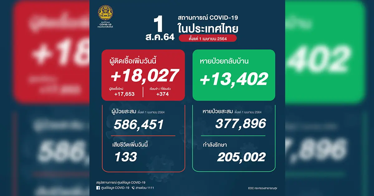 โควิดวันนี้ 1 ส.ค.64 ปก