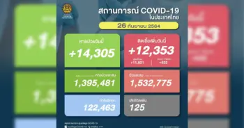 โควิด วันนี้ 26 กันยา ปก