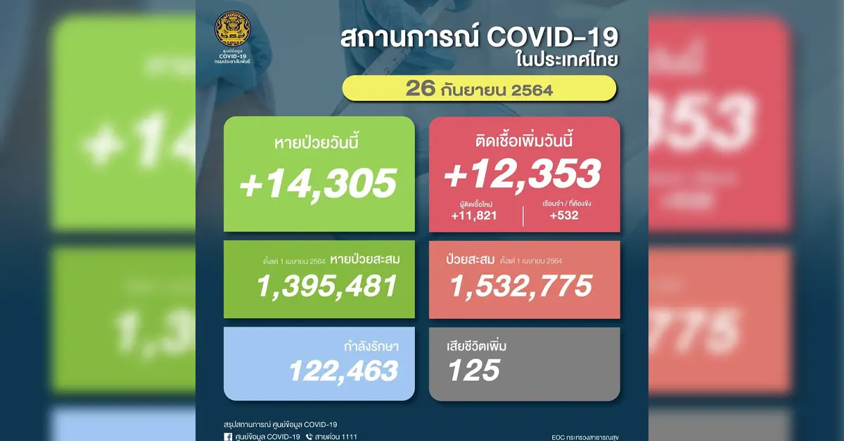 โควิด วันนี้ 26 กันยา ปก