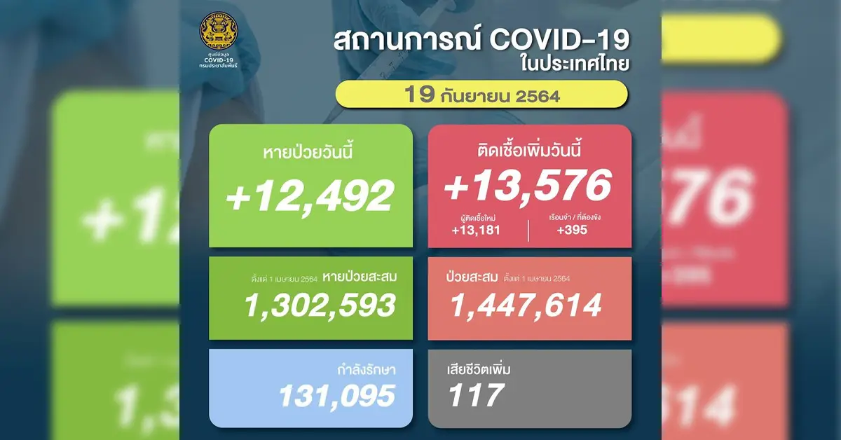 โควิดวันนี้ ที่ 19 ข่าว ปก