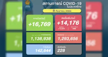 โควิด 8 ก.ย. 64 ปก