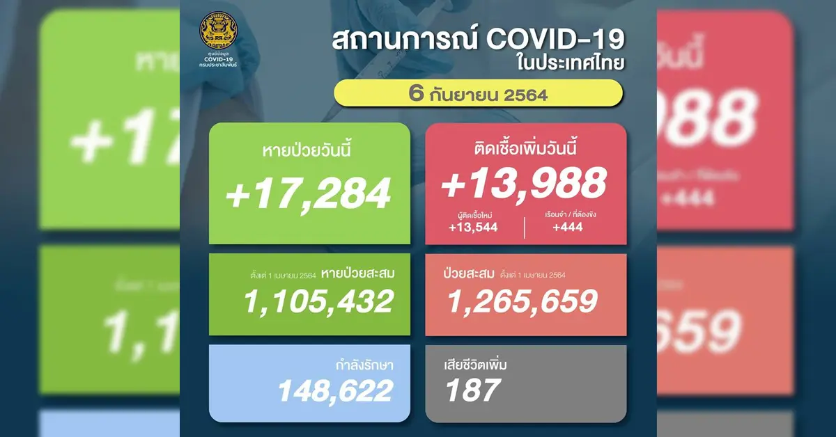 โควิด 6 กันยายน 64 ปก