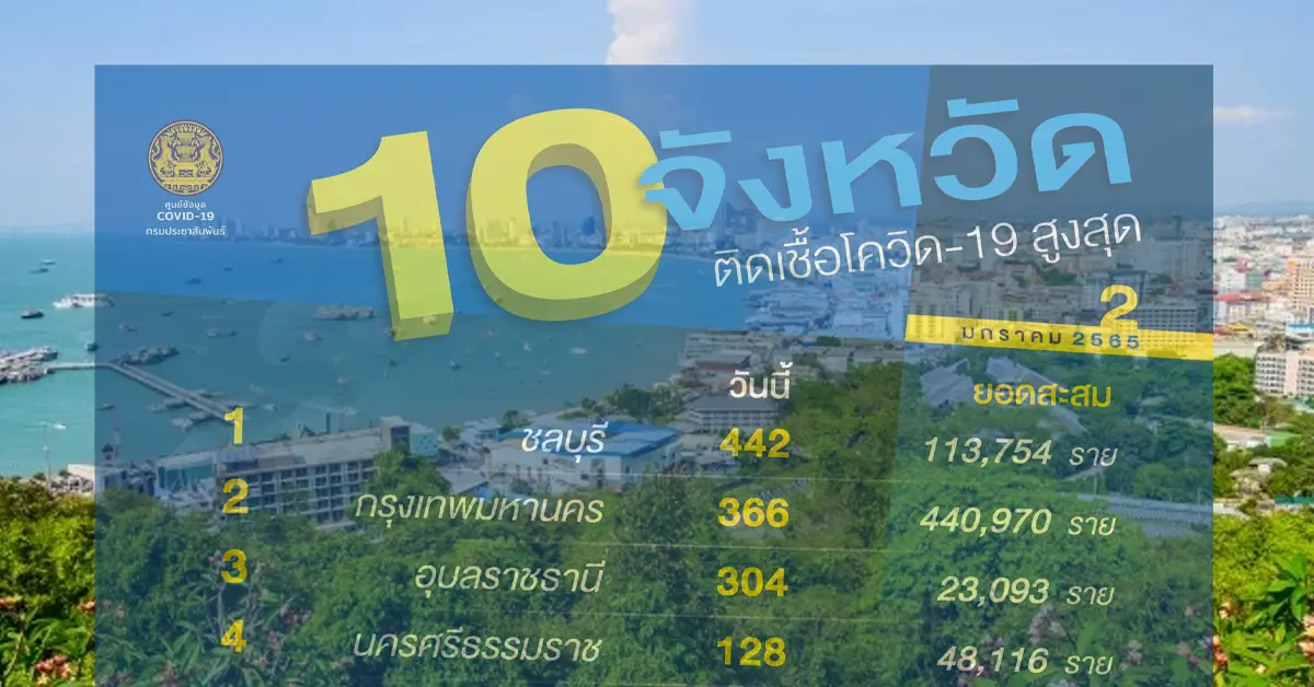 ชลบุรีติดเชื้อสูง ปก