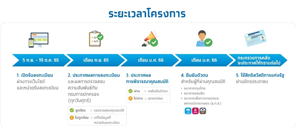 บัตรสวัสดิการแห่งรัฐ-2-3
