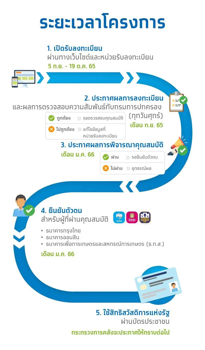 บัตรสวัสดิการแห่งรัฐ-4