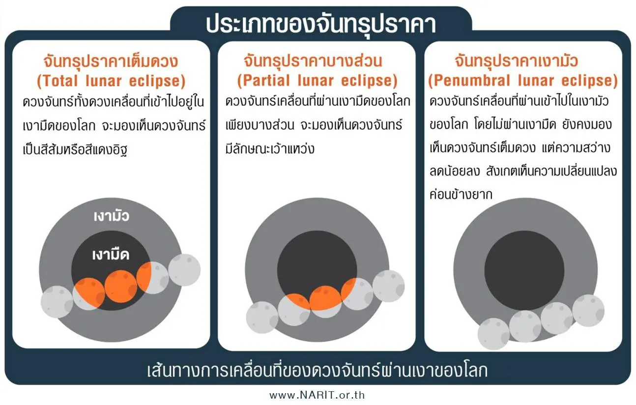 จันทรุปราคาเต็มดวง-8-พ.ย.-2