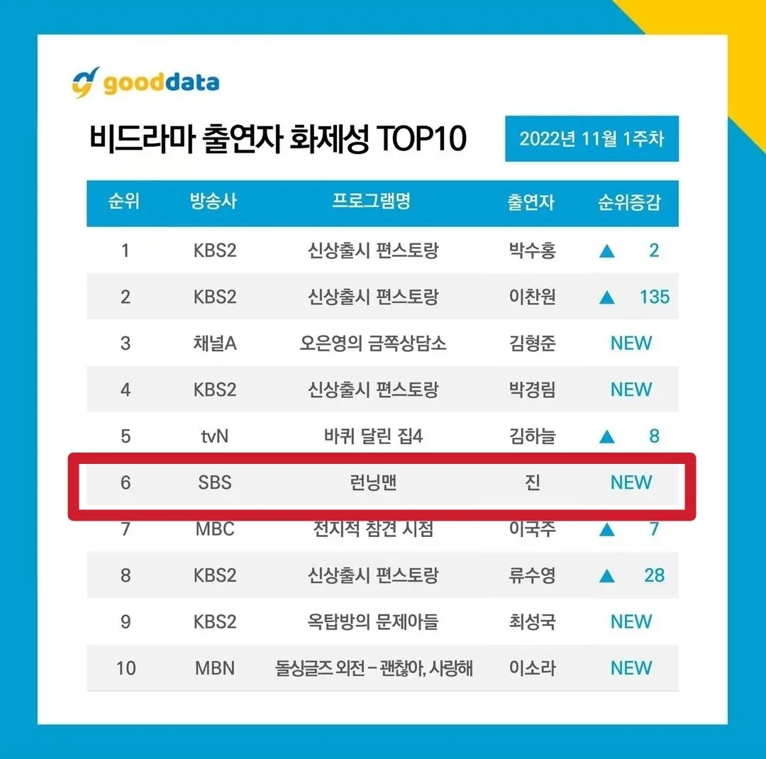 จิน-BTS-พารายการ-Running-Man-เรตติ้งพุ่งกระฉูด-สูงสุดในรอบ-8-เดือน