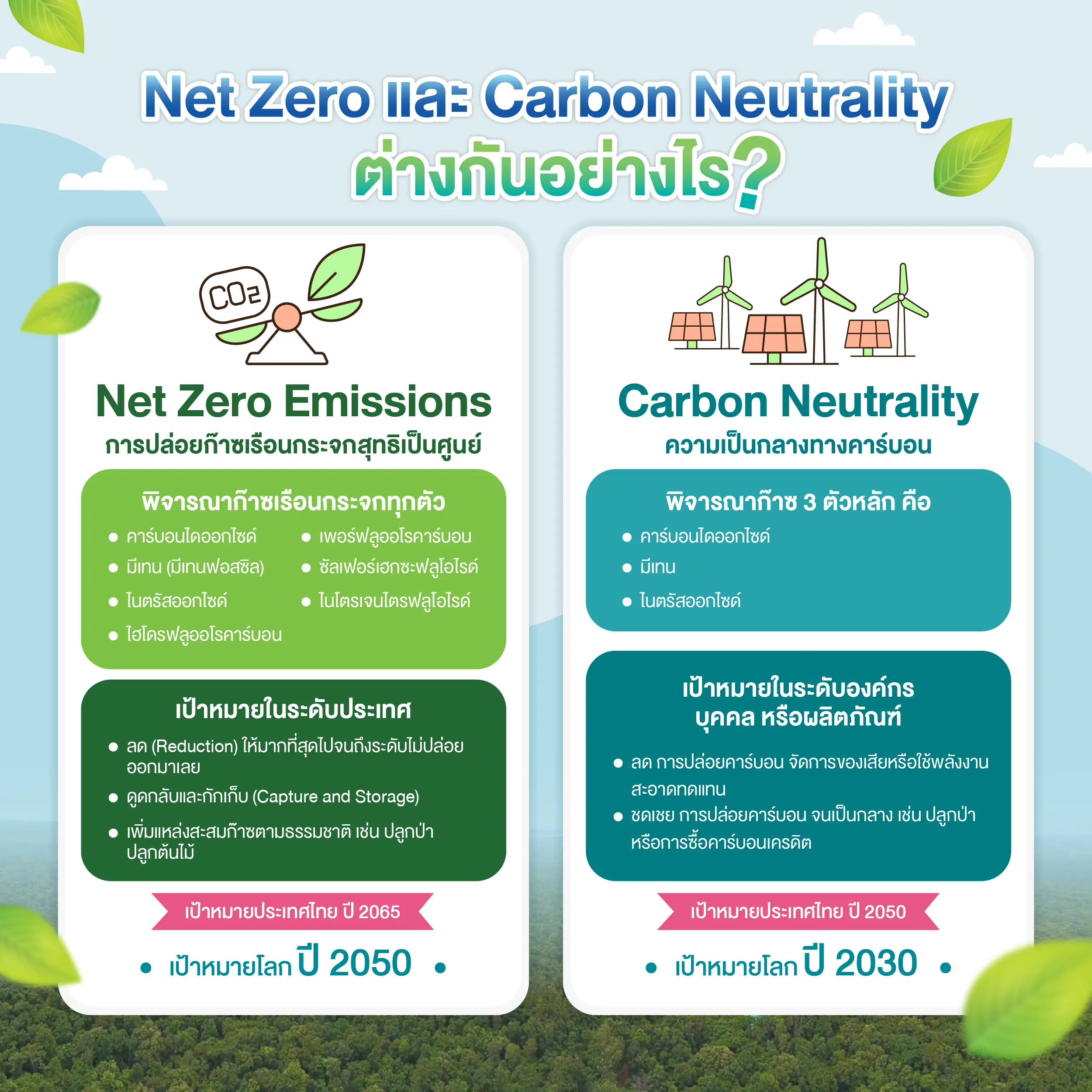 Net-Zero-และ-Carbon-Neutrality-01