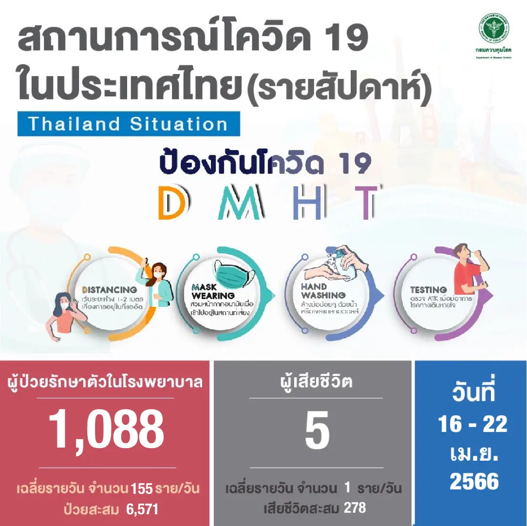 ยอดโควิด-3