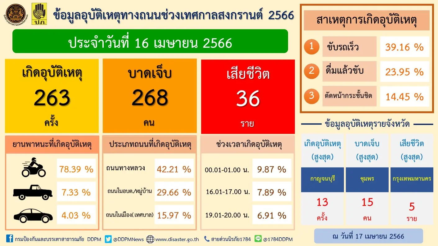 ยอดอุบัติเหตุ-2