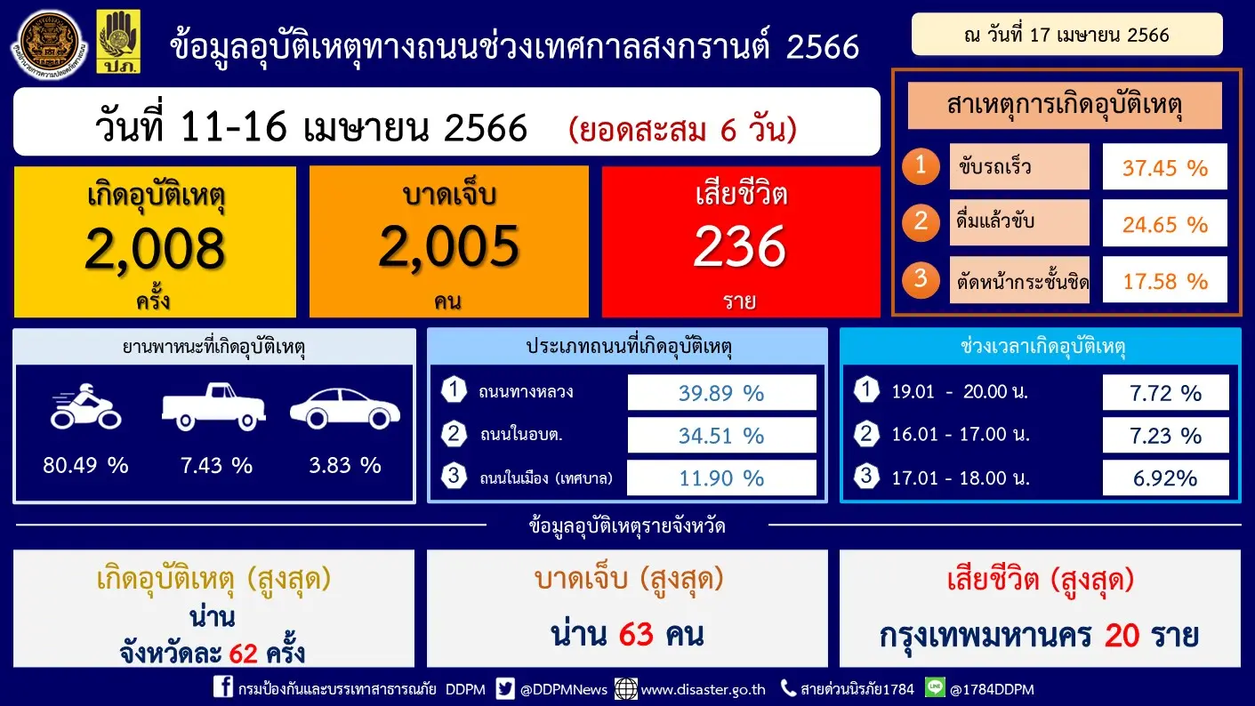 ยอดอุบัติเหตุ-1
