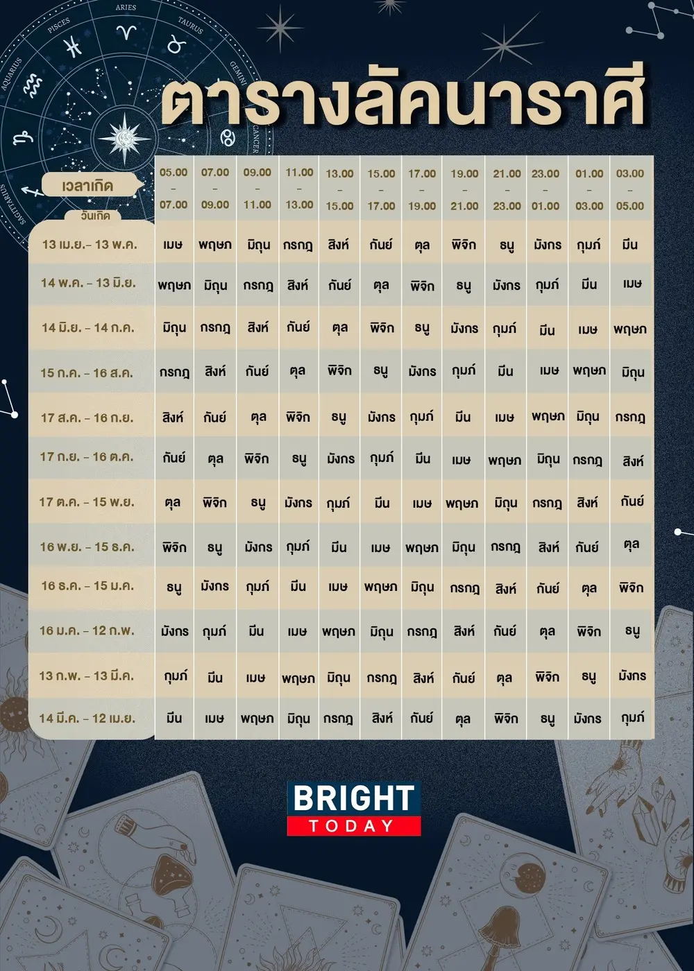 ตารางนับลัคนาราศี