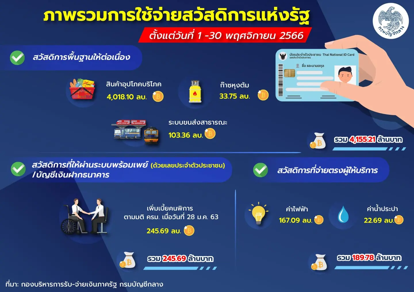 บัตรสวัสดิการแห่งรัฐ (2)-min