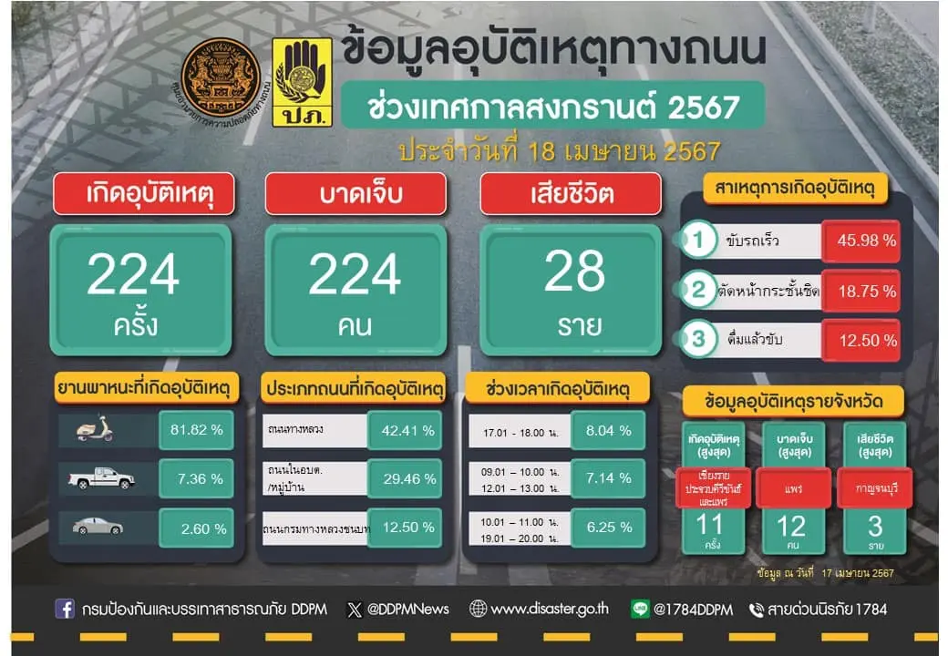 สรุปยอด 7 วันอันตราย (1)-min