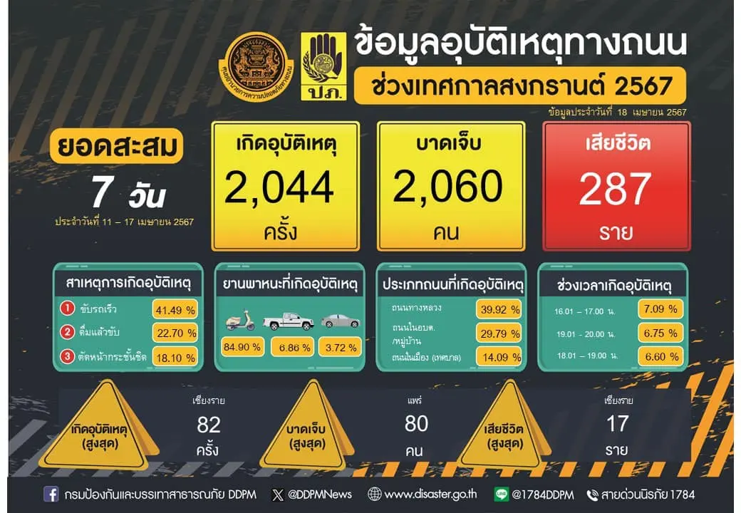 สรุปยอด 7 วันอันตราย (4)-min