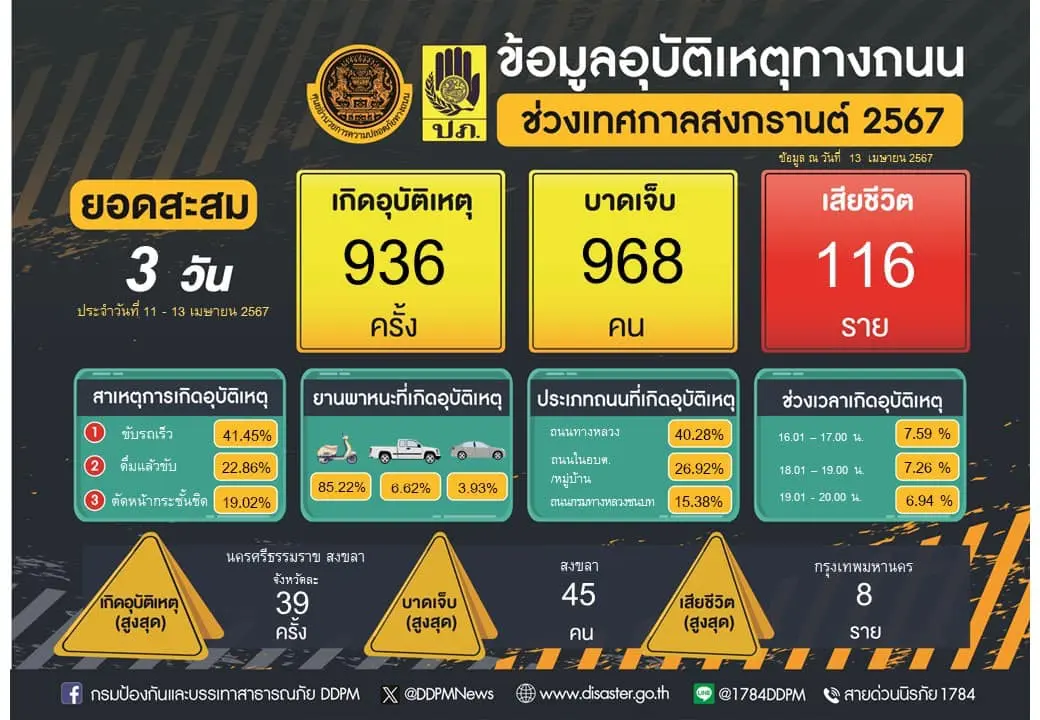 7-วันอันตราย-สงกรานต์-2567-min