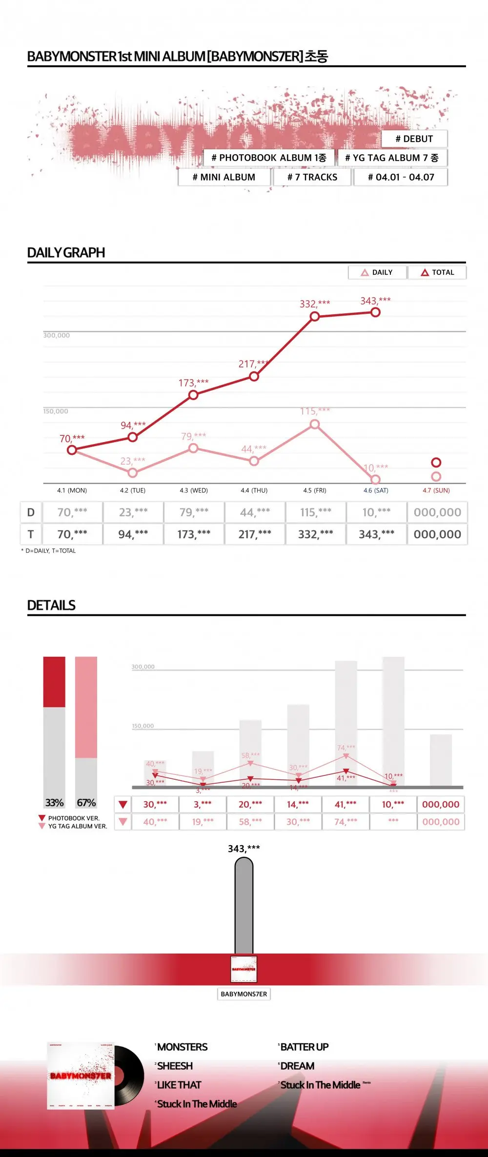 BABYMONSTER ทุบสถิติยอดขายสัปดาห์แรกสูงที่สุดในเกิร์ลกรุ๊ป