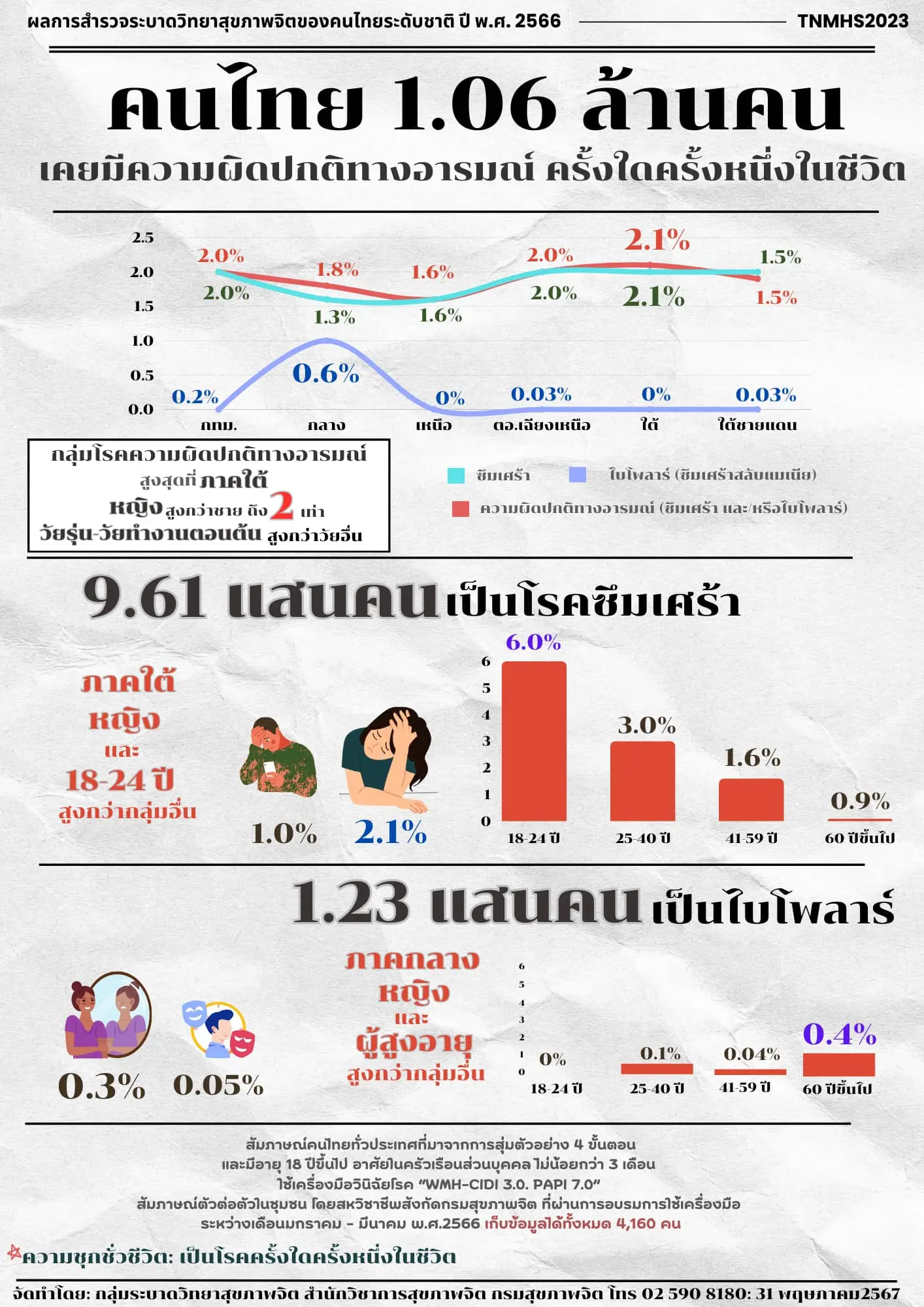 ผลสำรวจ-คนไทยป่วยซึมเศร้า-min