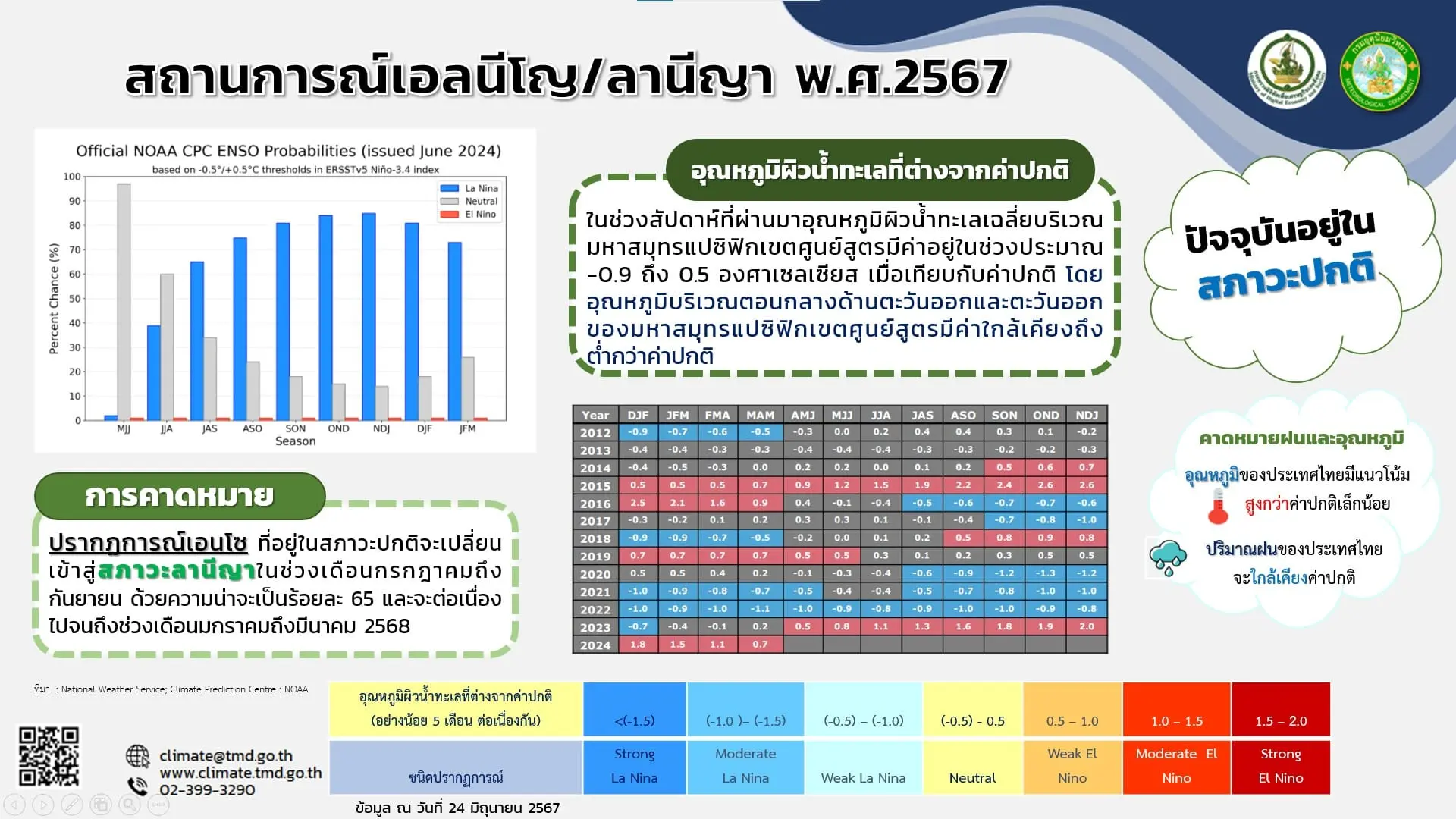 เอลนีโญ-ลานีญา-min