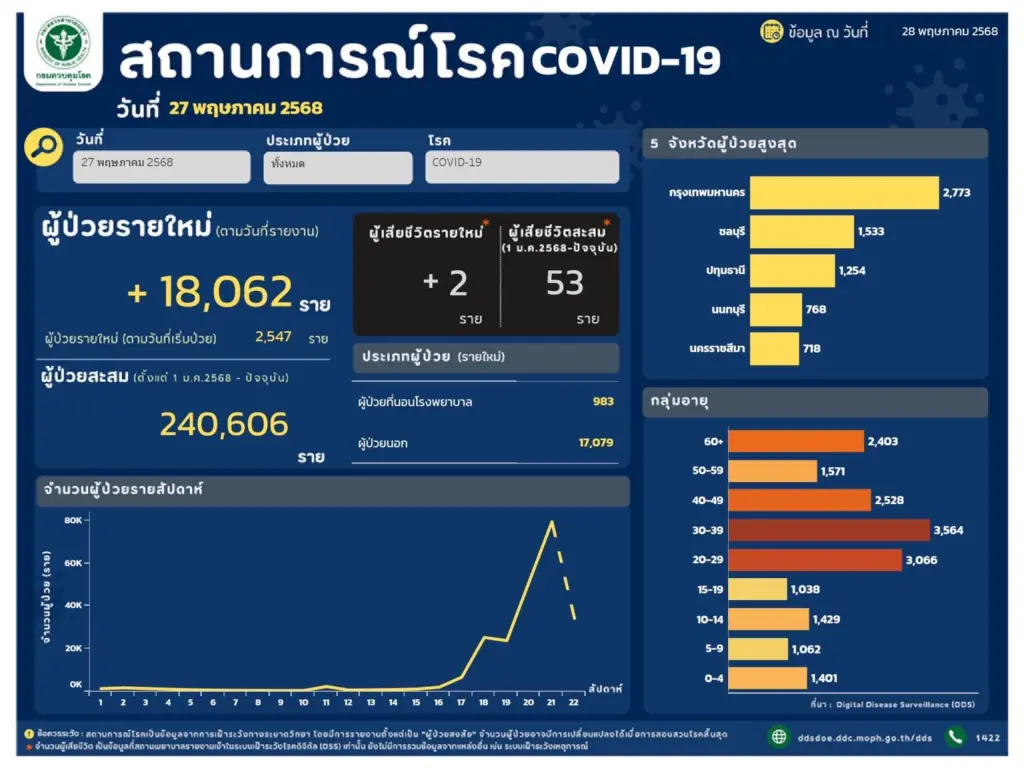 โควิด2568อัปเดตา