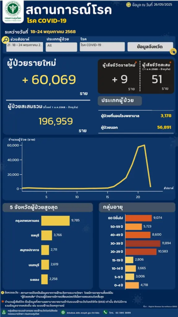 โควิด2025ระบาด4