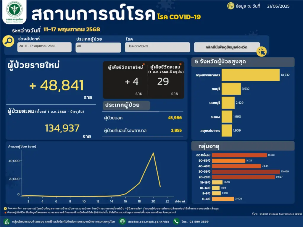 โควิด2025ระบาด3