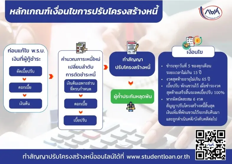 กยศปรับโครงสร้างหนี้