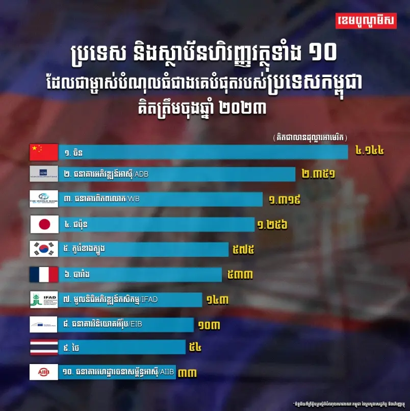 ไทย ติด 1 ใน 10 เจ้าหนี้กัมพูชา ปล่อยกู้พันล้าน (2)