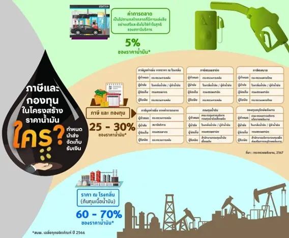 เจาะโครงสร้างราคาน้ำมันไทย 1