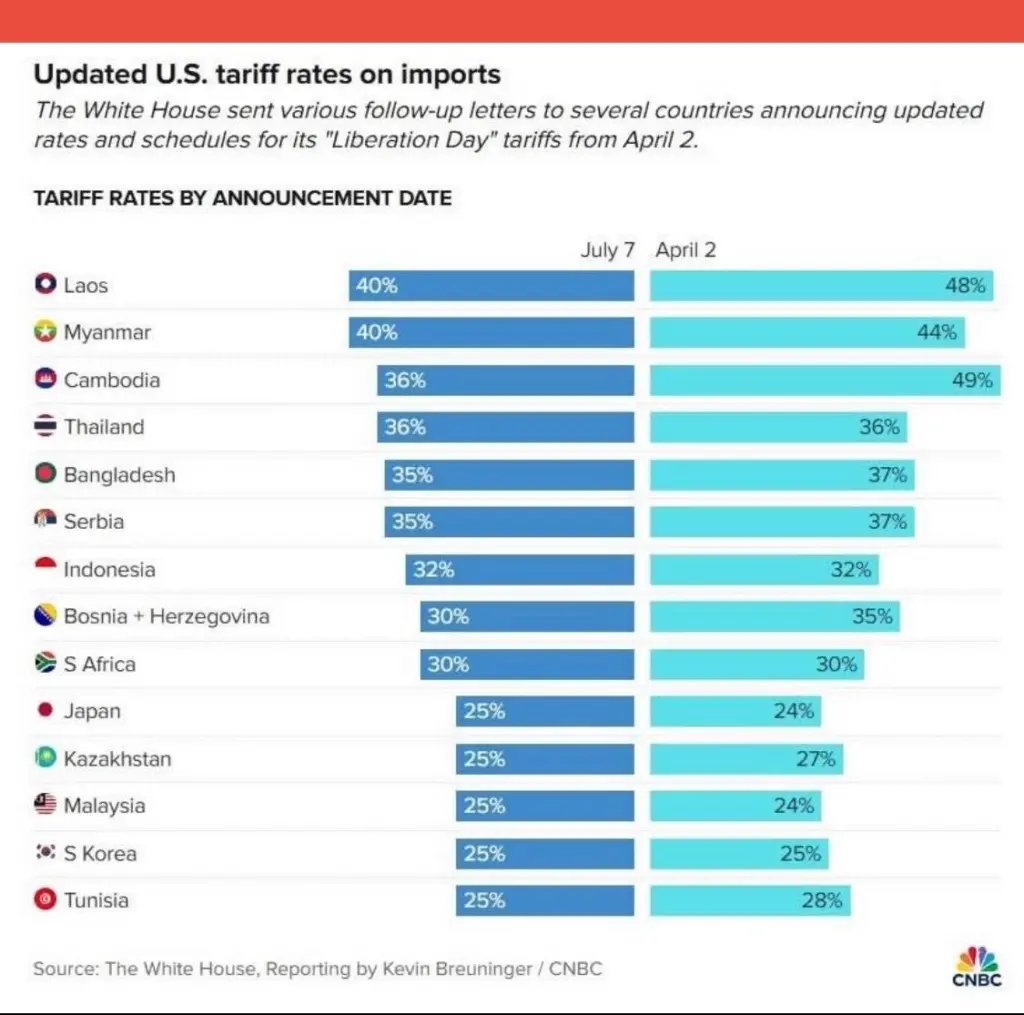 ภาษีทรัมป์ มีผลกระทบอย่างไร กับประชาชนคนทั่วไป