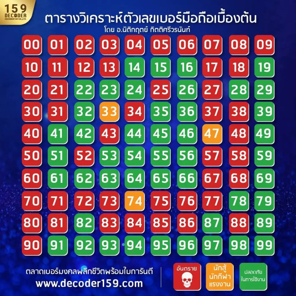 เบอร์มงคลที่ควรมีในโทรศัพท์ เสริมดวงการเงิน การงาน