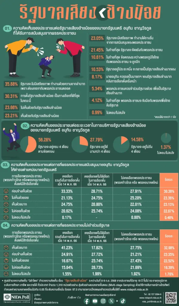 NIDA-Poll-รัฐบาลเสียงข้างน้อย