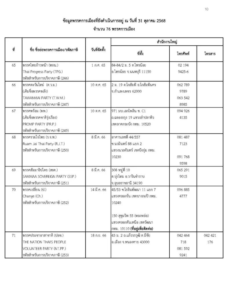 วิธีลบชื่อออกจากสมาชิกพรรคการเมือง หากถูกแอบอ้าง สมัครสมาชิกพรรค (12)